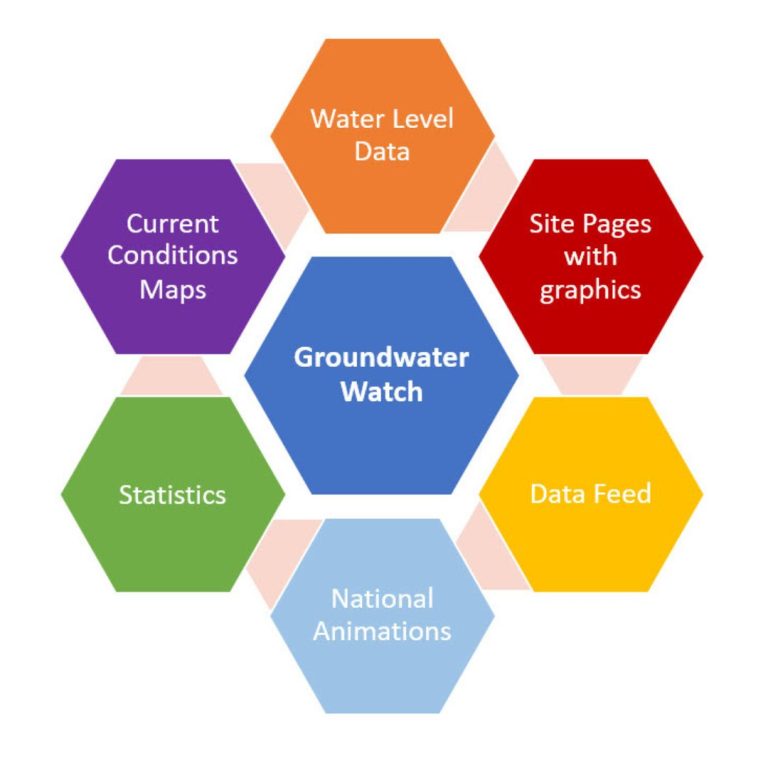 GroundwaterLevel Monitoring Network WGNHS UWMadison