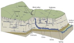 Karst Process Karst and Sinkholes – WGNHS – UW–Madison