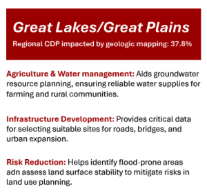 Text infographic that reads Great LakesGreat Plains regional GDP impacted by geologic mapping 37.8%. Agriculture & Water Management aids groundwater resource planning, ensuring reliable water supplies for farming and rural communities. Infrastructure Development Provides critical data for selecting suitable sites for roads, bridges, and urban expansion. Risk Reduction Helps identify flood-prone areas and assess land surface stability to mitigate risks in land use planning.